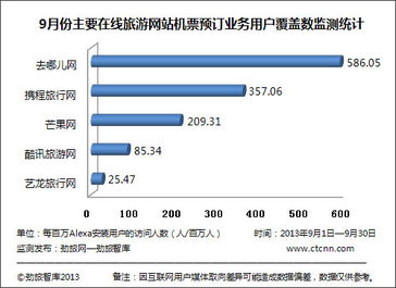 勁旅智庫2013年9月在線旅游網(wǎng)站機(jī)票預(yù)訂業(yè)務(wù)用戶覆蓋數(shù)監(jiān)測分析
