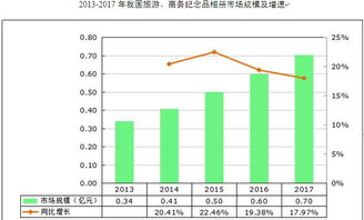 2017年中國(guó)旅游商務(wù)紀(jì)念品相冊(cè)市場(chǎng)洞察 規(guī)模約0.70億元的潛力賽道