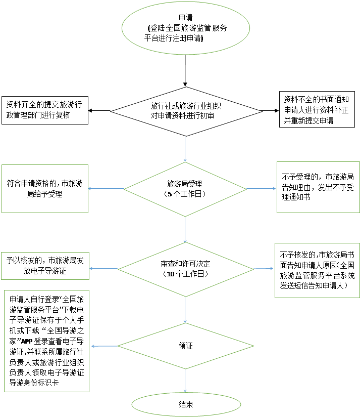 經(jīng)營國內(nèi)和入境旅游業(yè)務(wù)旅行社設(shè)立審批辦理流程圖_東莞市人民政府門